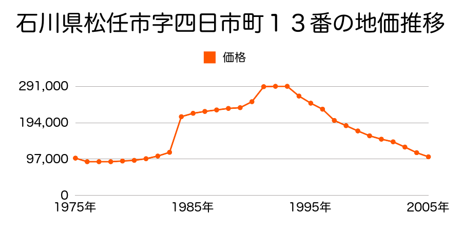 石川県松任市八日市町２３番１の地価推移のグラフ