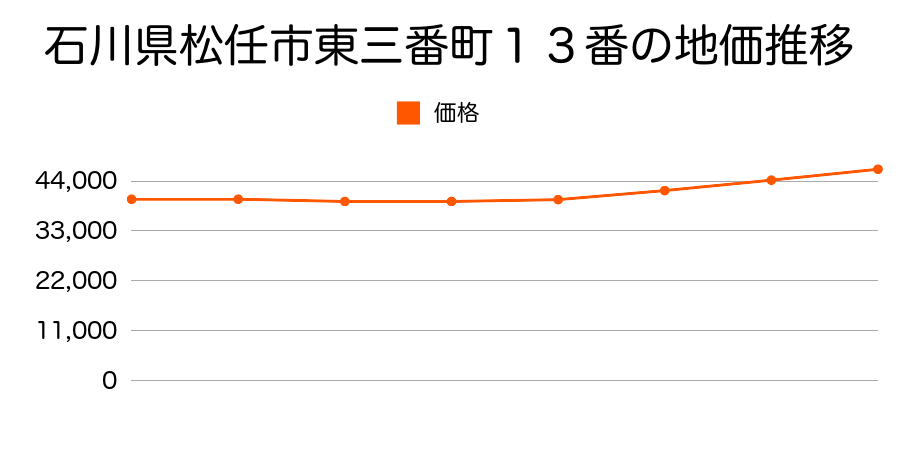 石川県松任市東三番町１３番の地価推移のグラフ