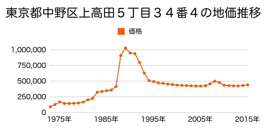 東京都中野区南台３丁目１６番９の地価推移のグラフ