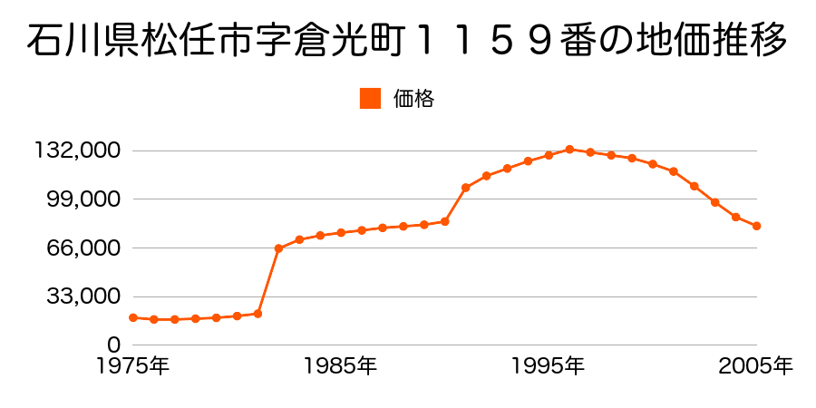 石川県松任市馬場１丁目１６３番の地価推移のグラフ