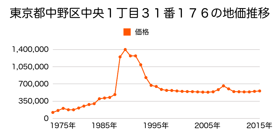 東京都中野区中野５丁目９番１２の地価推移のグラフ
