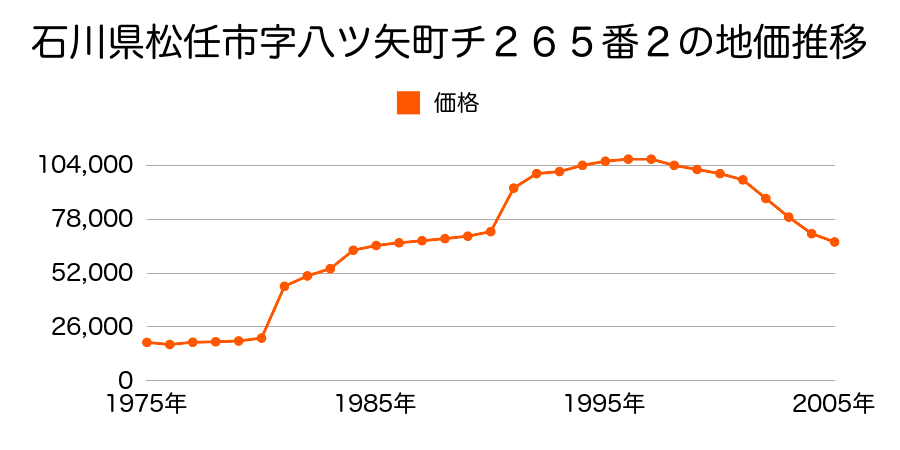 石川県松任市若宮１丁目３１番の地価推移のグラフ