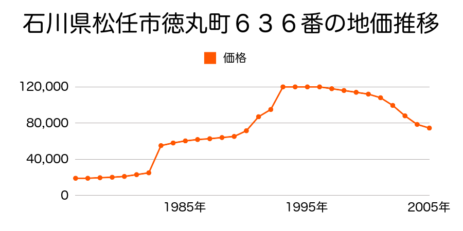 石川県松任市倉光西２丁目１５番２の地価推移のグラフ