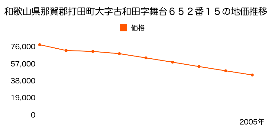 和歌山県那賀郡打田町大字東国分字上川３５３番４０の地価推移のグラフ