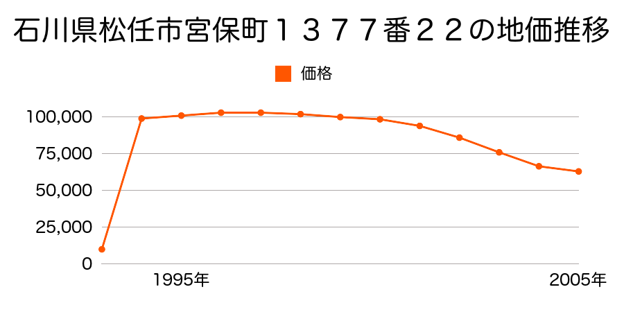 石川県松任市宮永市町４２１番１３の地価推移のグラフ