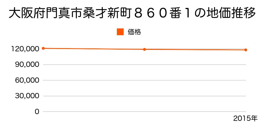 大阪府門真市桑才新町８６０番１の地価推移のグラフ