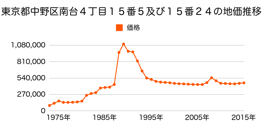 東京都中野区弥生町１丁目３９番１３の地価推移のグラフ