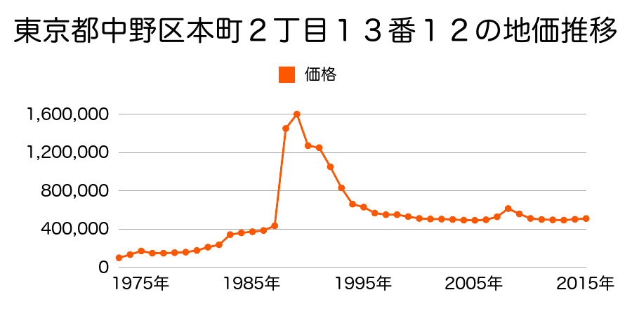 東京都中野区本町２丁目３６番１５の地価推移のグラフ