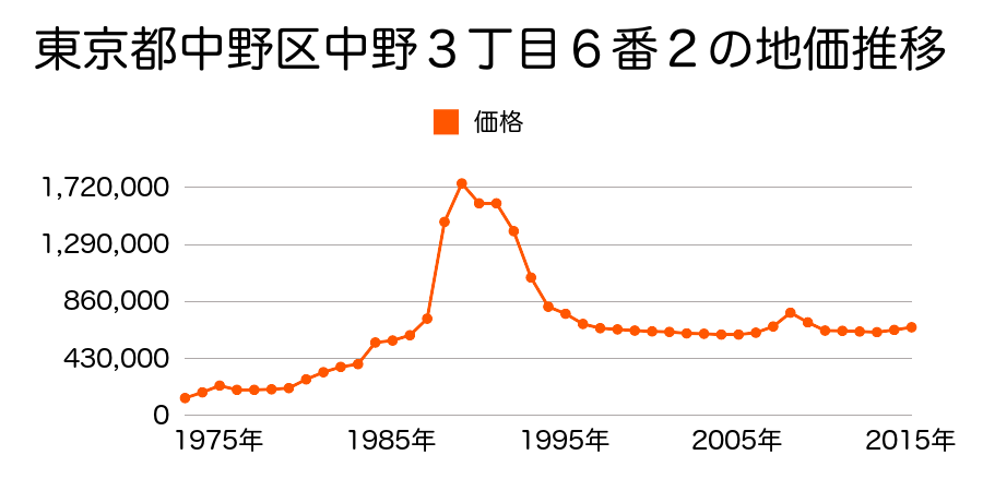 東京都中野区中野３丁目２番１の地価推移のグラフ
