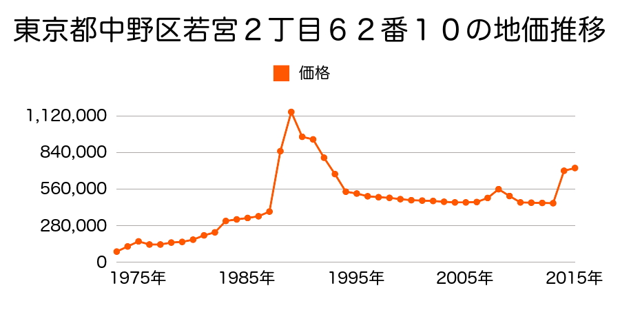 東京都中野区中央１丁目６１２番１の地価推移のグラフ