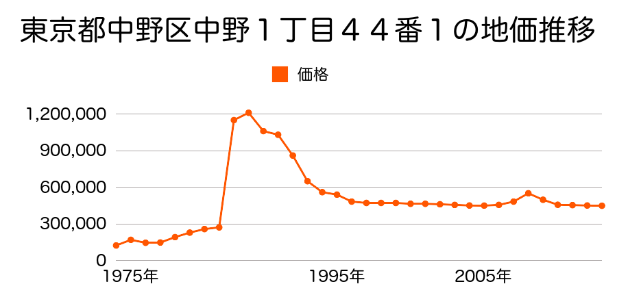 東京都中野区新井４丁目４８番６の地価推移のグラフ