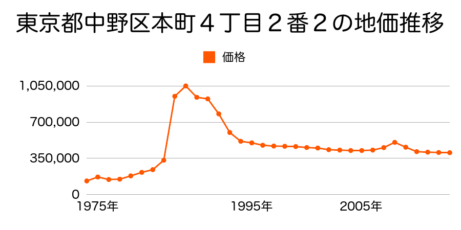 東京都中野区野方４丁目５７５番７の地価推移のグラフ