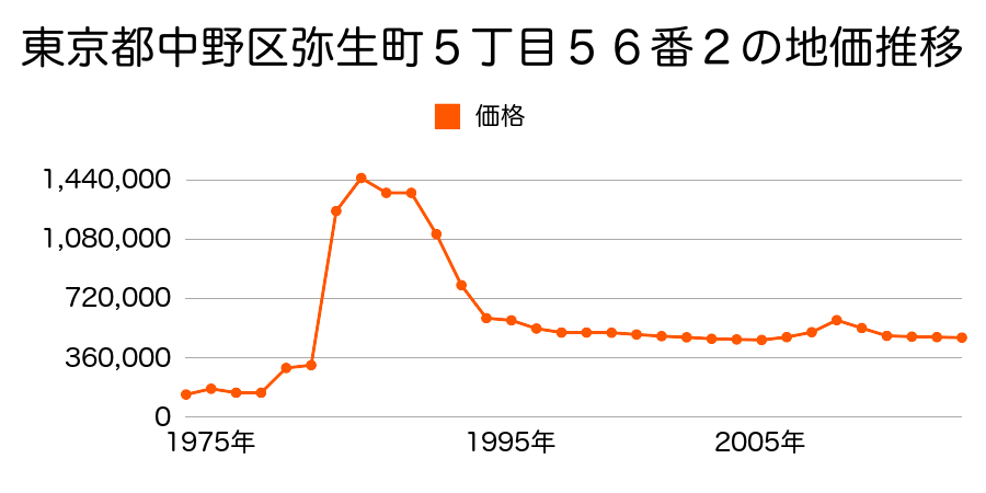 東京都中野区東中野２丁目４７番１６外の地価推移のグラフ
