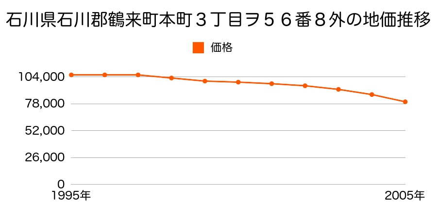 石川県石川郡鶴来町本町３丁目ヲ５６番８外の地価推移のグラフ