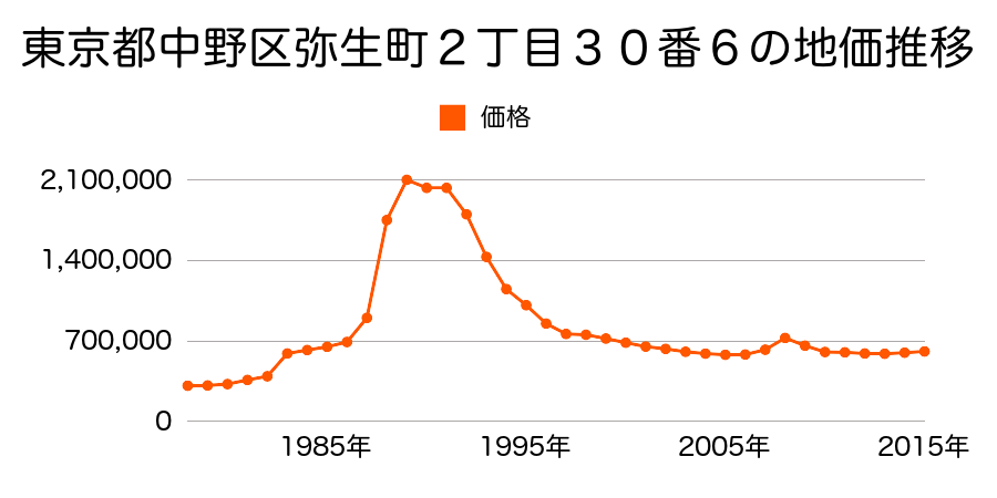 東京都中野区南台２丁目９４番２２外の地価推移のグラフ