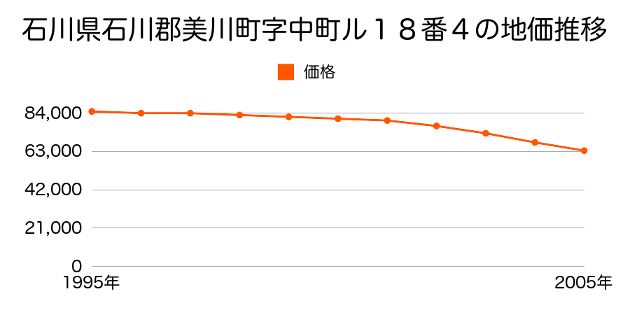 石川県石川郡美川町字中町ル１８番４の地価推移のグラフ