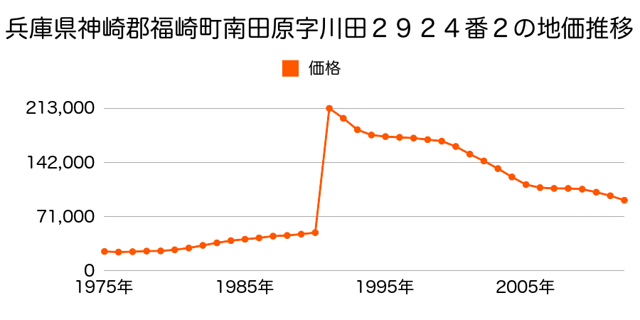 兵庫県神崎郡福崎町南田原字東田２２０８番３外の地価推移のグラフ