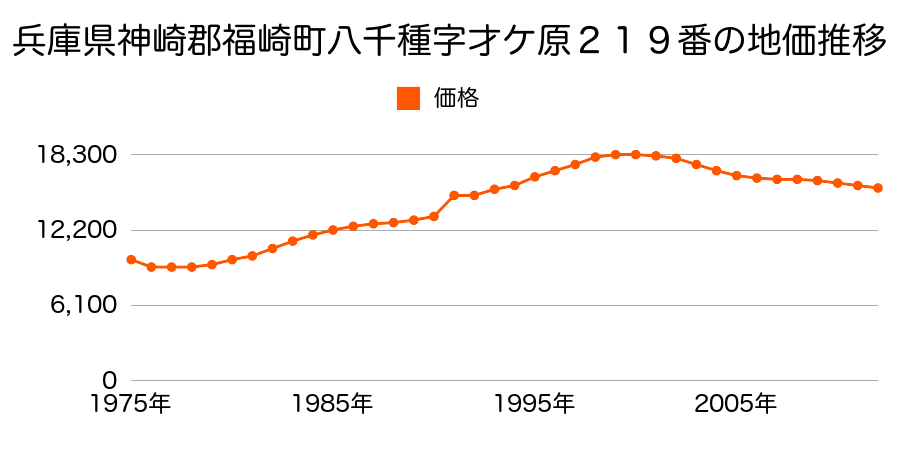 兵庫県神崎郡福崎町八千種字才ケ原２１９番の地価推移のグラフ