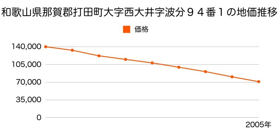 和歌山県那賀郡打田町大字西大井字波分９４番１の地価推移のグラフ