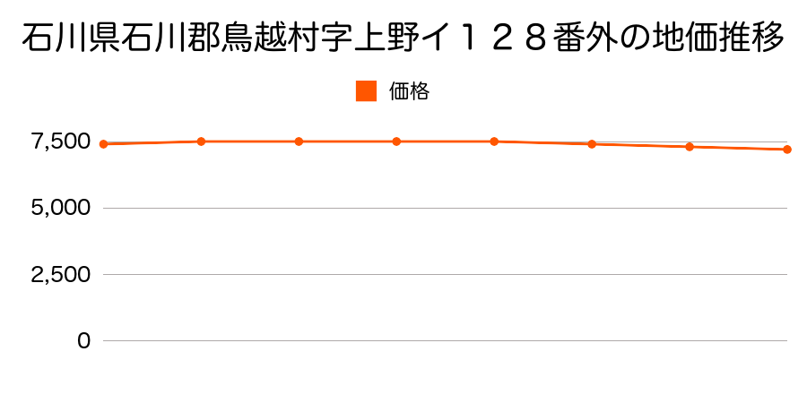 石川県石川郡鳥越村字上野イ１２８番外の地価推移のグラフ