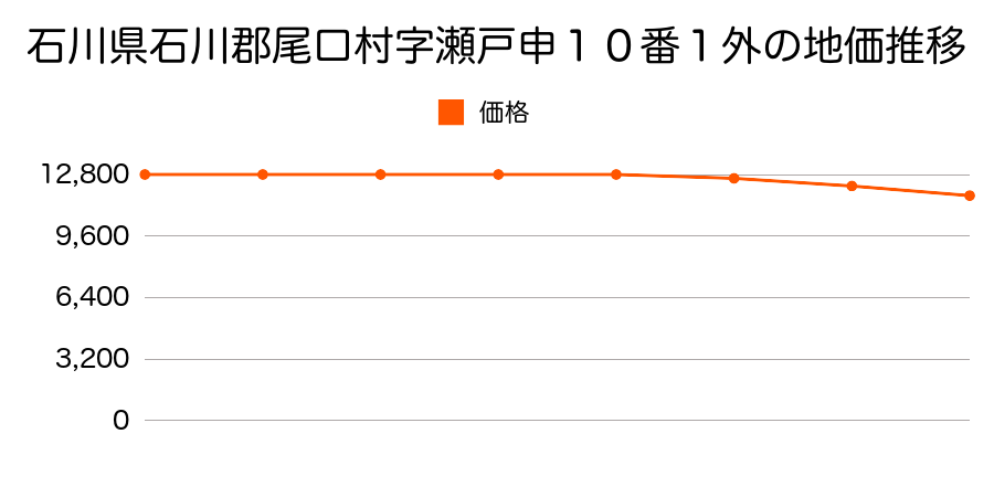 石川県石川郡尾口村字瀬戸申１０番１外の地価推移のグラフ