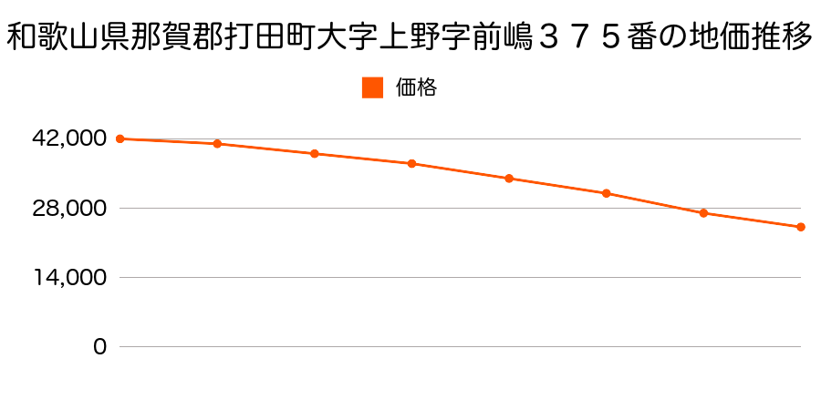 和歌山県那賀郡打田町大字上野字前島３７５番の地価推移のグラフ
