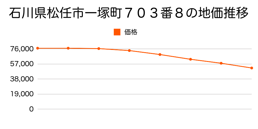 石川県松任市一塚町７０３番８の地価推移のグラフ