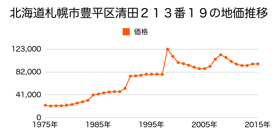 北海道札幌市豊平区豊平１条８丁目１６４番１８の地価推移のグラフ