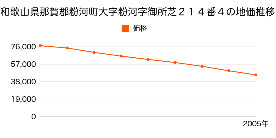 和歌山県那賀郡粉河町大字粉河字御所芝２１４番４の地価推移のグラフ