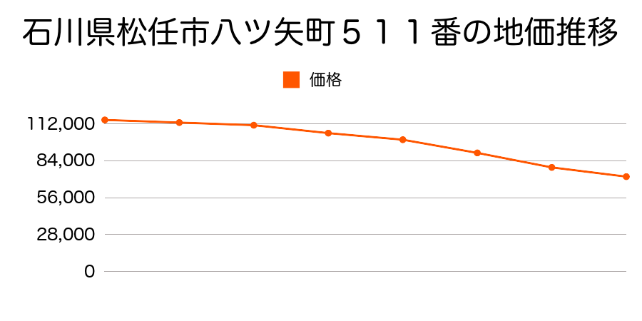 石川県松任市八ツ矢町５１１番の地価推移のグラフ