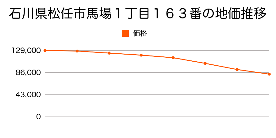 石川県松任市馬場１丁目１６３番の地価推移のグラフ