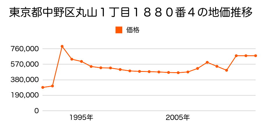東京都中野区上高田２丁目２２番６の地価推移のグラフ