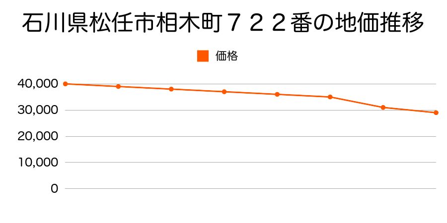 石川県松任市相木町７２２番の地価推移のグラフ