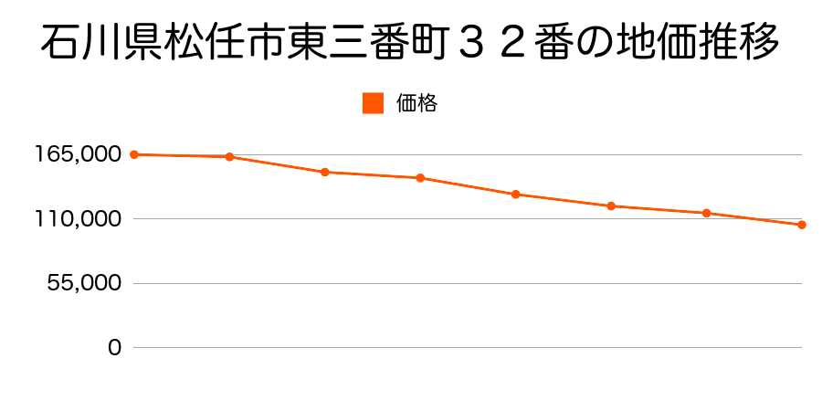 石川県松任市東三番町３２番の地価推移のグラフ
