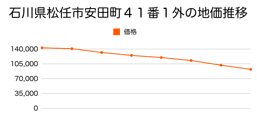 石川県松任市安田町４１番１外の地価推移のグラフ