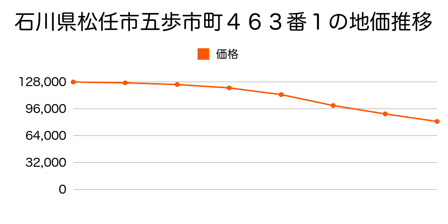 石川県松任市五歩市町４８５番２の地価推移のグラフ