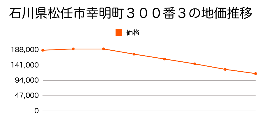 石川県松任市幸明町３００番３の地価推移のグラフ