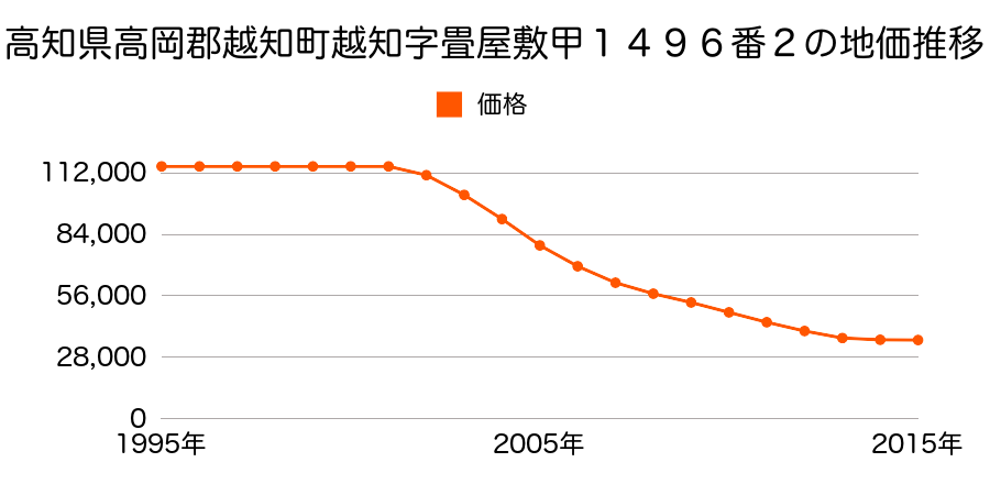 高知県高岡郡越知町越知字畳屋敷甲１４９６番２の地価推移のグラフ
