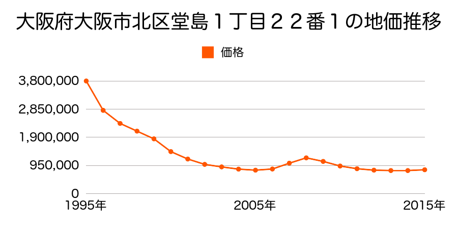 大阪府大阪市北区堂島１丁目２２番１の地価推移のグラフ