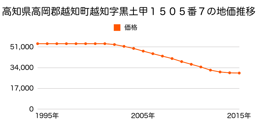 高知県高岡郡越知町越知字黒土甲１５０５番７の地価推移のグラフ