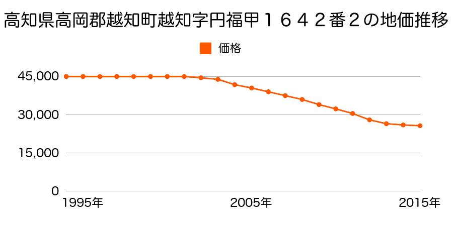 高知県高岡郡越知町越知字向屋敷甲１７５４番７の地価推移のグラフ