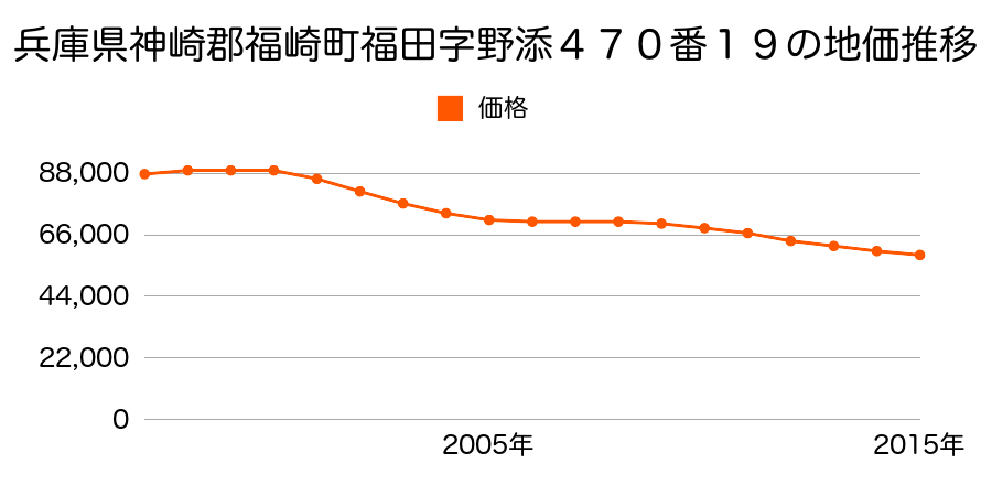 兵庫県神崎郡福崎町福田字野添４７０番１９の地価推移のグラフ