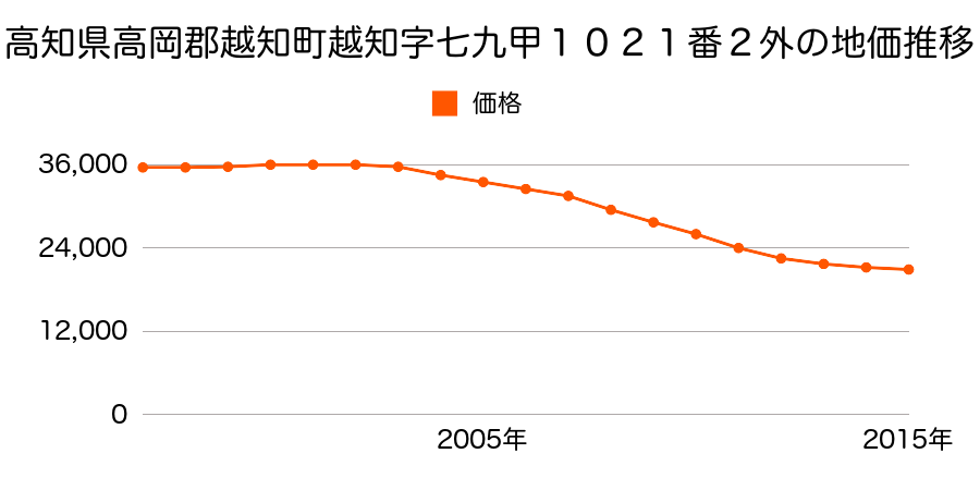 高知県高岡郡越知町越知字杉ナロ屋敷甲１０４２番４の地価推移のグラフ