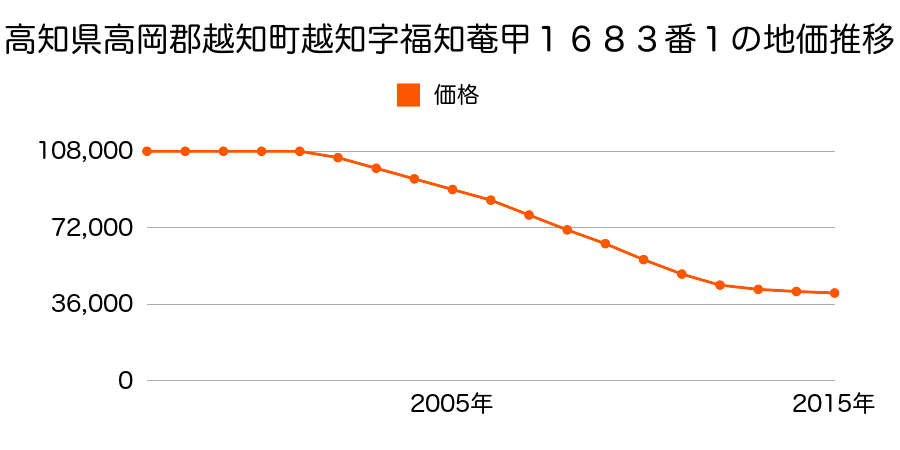 高知県高岡郡越知町越知字福知菴甲１６８３番１の地価推移のグラフ