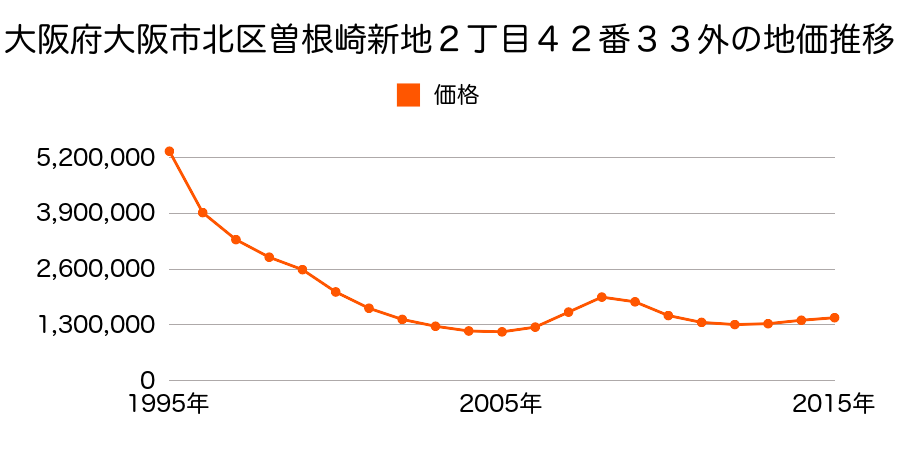 大阪府大阪市北区曽根崎新地２丁目４２番３３外の地価推移のグラフ