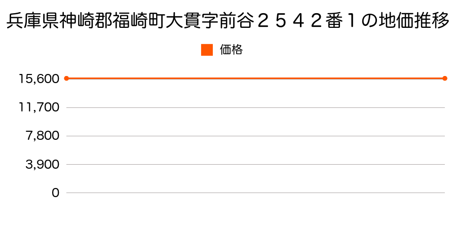 兵庫県神崎郡福崎町大貫字前谷２５４２番１の地価推移のグラフ