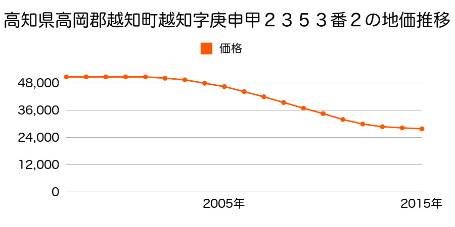 高知県高岡郡越知町越知字庚申甲２３５３番２の地価推移のグラフ