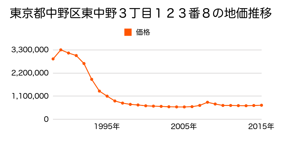 東京都中野区東中野３丁目１２３番８の地価推移のグラフ