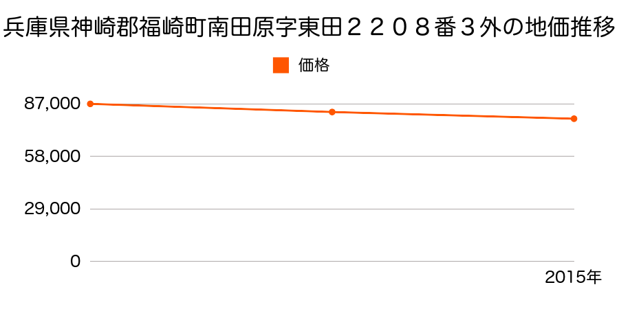 兵庫県神崎郡福崎町南田原字東田２２０８番３外の地価推移のグラフ