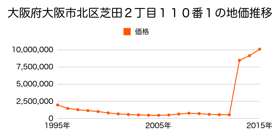 大阪府大阪市北区大深町２０７番外の地価推移のグラフ